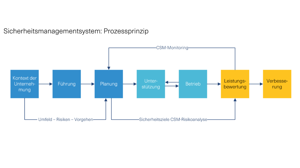 Prozessprinzip Sicherheitsmanagementsystem